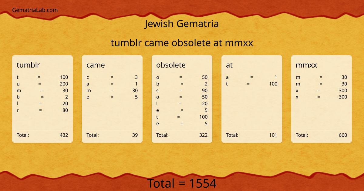 tumblr came obsolete at mmxx in jewish Gematria